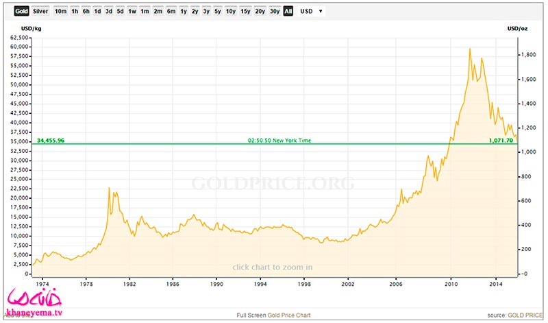 نمودار قیمت طلا