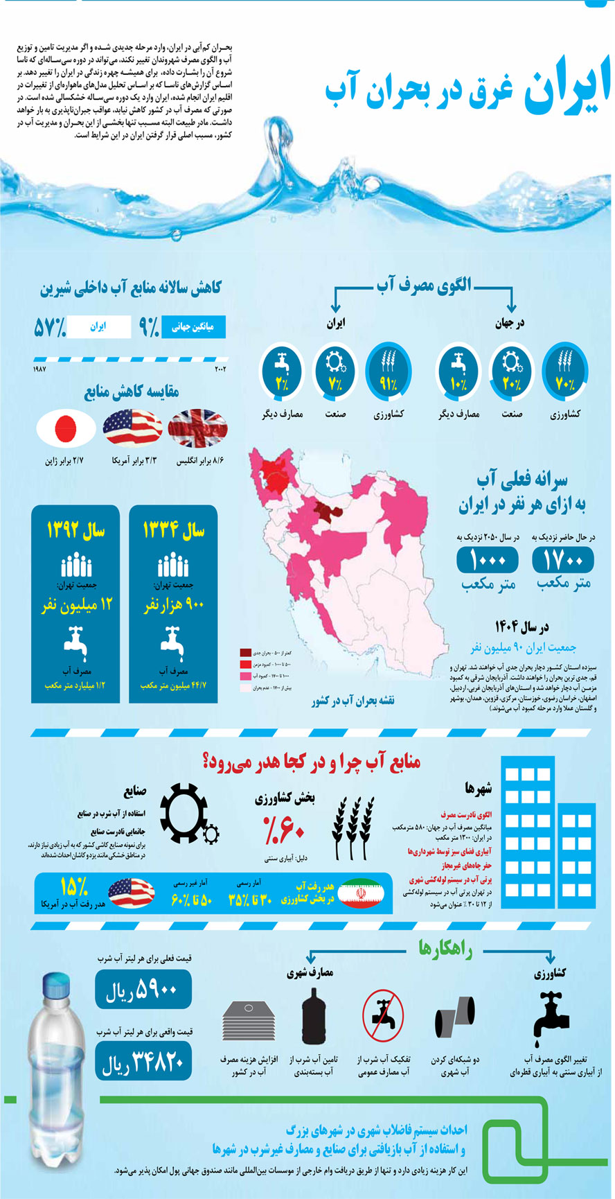 ایران و بحران کمی آبی